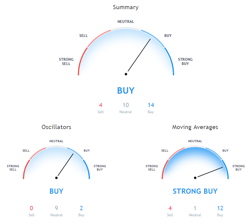 FCT Price Analysis
